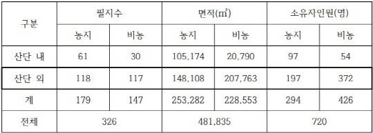 투기 의심 부동산 조사 결과. 자료=정의당 세종시당