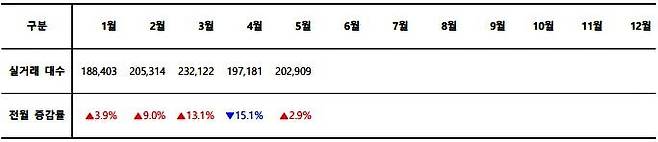 2023년 월별 중고차 실거래 대수. 출처=카이즈유데이터연구소