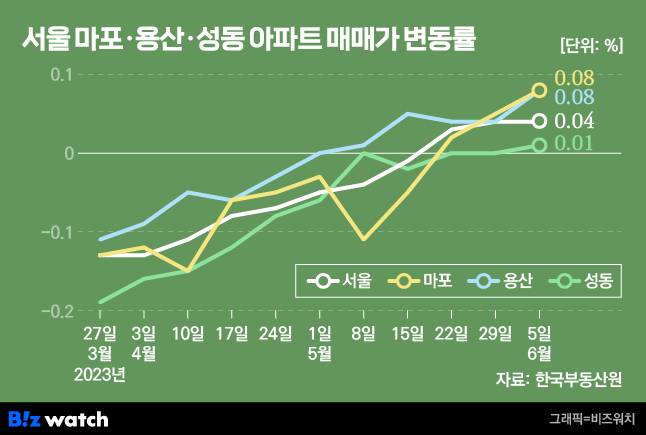서울 마포·용산·성동구 아파트 매매가 변동률./그래픽=비즈워치