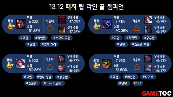 - 13.12 탑 꿀챔 리스트 (통계 출처 : lol.ps 6/20 오후 5시 지표)