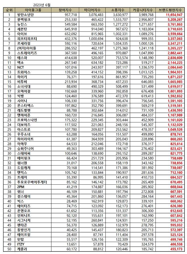 방탄소년단·블랙핑크·뉴진스, 6월 아이돌그룹 브랜드평판 톱3
