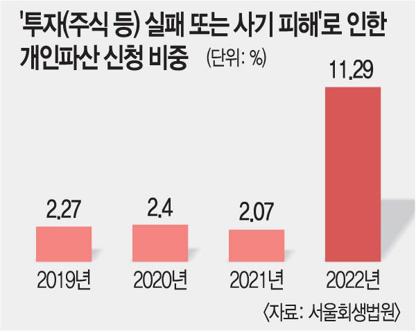서울회생법원은 ‘2022년 개인파산사건 통계조사 결과보고서’를 통해 ‘투자실패 또는 사기피해’로 인한 개인파산 신청 비중이 2019년 2.27%였으나 지난해 11.29%로 높아졌다고 밝힌 바 있다. 개인회생의 경우 그 동기가 명확한 수치로 관리되는 데 한계가 있다. 회생위원들은 가상자산 등의 투자실패로 인한 신청 비중이 확대되는 추세임을 체감한다고 했다. 고수익 위험자산 투자가 각광받는 원인 중 하나는 임금 저축과 부동산 가격의 격차로 분석되는데, 경제 전문가들은 이 현상을 긍정적으로 보지 않는다.