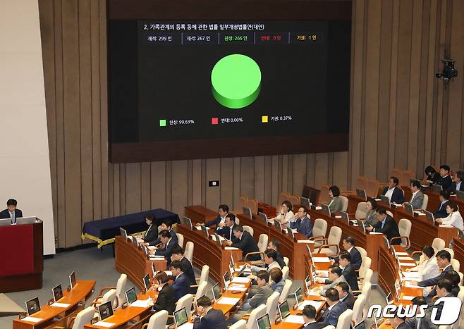 30일 오후 서울 여의도 국회에서 열린 제407회 국회(임시회) 제7차 본회의에서 가족관계의 등록 등에 관한 법률 개정안이 통과되고 있다. 2023.6.30/뉴스1 ⓒ News1 송원영 기자