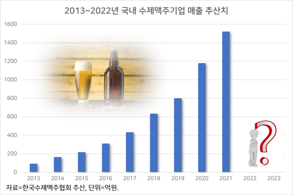 한국수제맥주협회에 따르면 국내 수제맥주 업체 매출은 2021년 1520억원까지 컸다고 합니다. 다만 2022년 데이터가 나오지 않은 게 궁금했습니다.