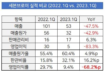 몇 안 되는 이 업계 흑자 기업인 세븐브로이맥주도 올해 들어 매출이 급감하고 수익성이 악화하는 모습을 보이고 있습니다.(단위=억원, 자료=세븐브로이맥주 공시)