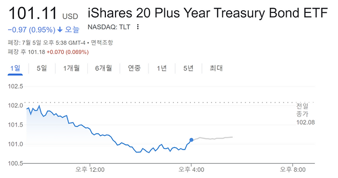 만기 20년 이상인 미국 장기 국채에 투자하는 상장지수펀드(ETF)인 TLT 5일 시세