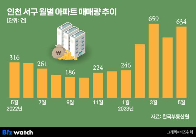 인천 서구 월별 아파트 매매량 추이. /그래픽=비즈워치.