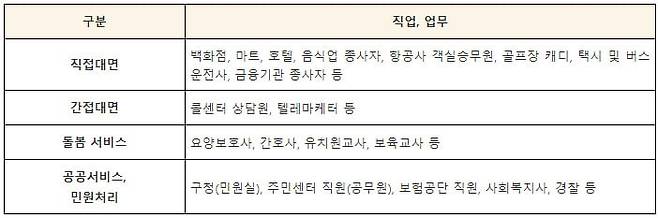 고객응대근로자의 예시. /자료=고용노동부