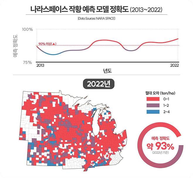 나라스페이스가 개발한 옥수수 작황 예측 모델 정확도. 자료=나라스페이스