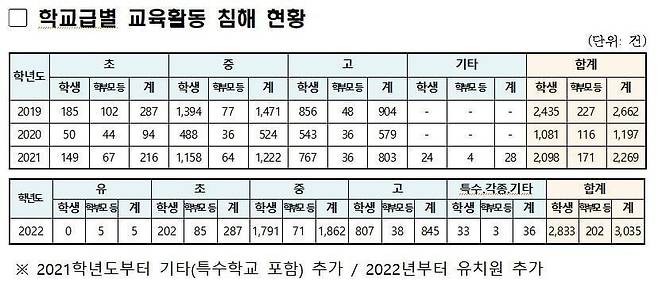 사진 = 2019∼2022학년도 학교급별 교육활동 침해 현황 / 교육부 제공