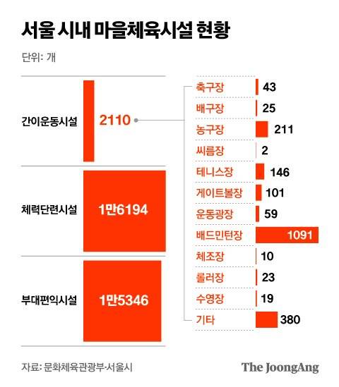 서울 시내 마을체육시설 현황. 그래픽=김영옥 기자