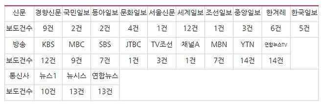 ▲ 7월1일부터 30일까지 10개 종합일간지·9개 방송사·3개 통신사 '검찰 특수활동비' 보도건수. 표=민주언론시민연합