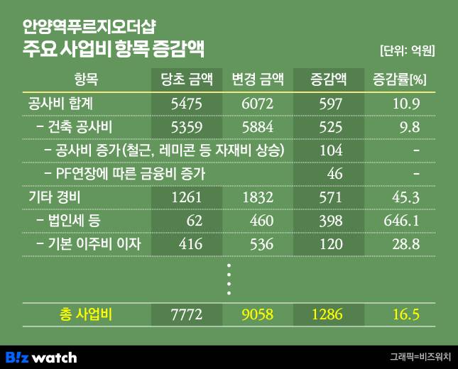 안양역푸르지오더샵 주요 사업비 항목 증감액./그래픽=비즈워치