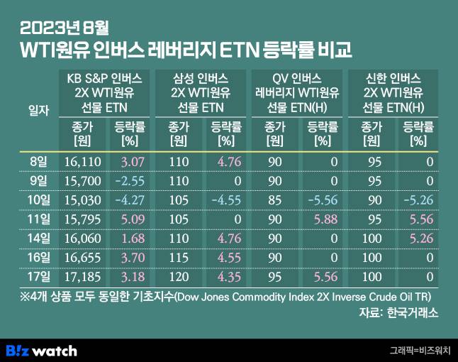 2023년 8월 WTI원유 인버스 레버리지 ETN 등락률 비교/그래픽=비즈워치
