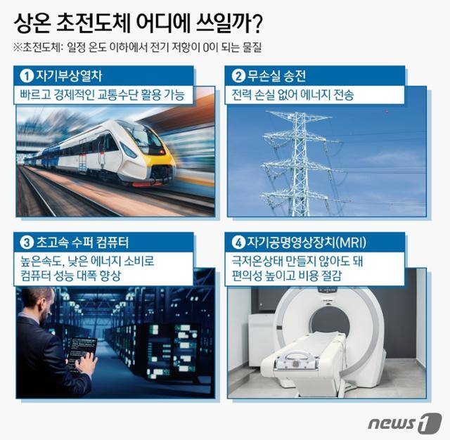 최근 한국 퀀텀에너지연구소가 상온·상압 초전도체를 개발했다고 주장하면서 국내외 과학계의 이목을 집중시켰다. 초전도체는 전류가 특정 온도 이하에서 저항 없이 흐를 수 있게 하는 물질로 자기부상열차, 초고속 컴퓨터, 에너지 손실 없는 전력선 개발 등에 쓰인다. 핵융합, 양자컴퓨터, 자기공명영상(MRI), 가속기 등에도 활용된다. 뉴스1