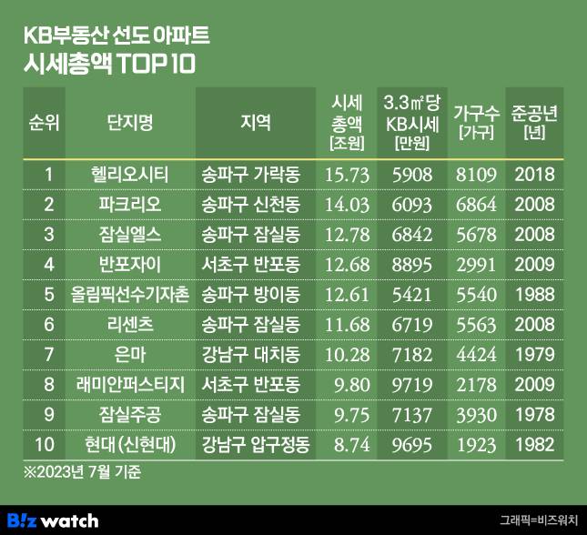KB부동산 선도 아파트 시세총액 TOP 10. /그래픽=비즈워치.