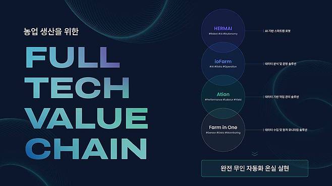 아이오크롭스는 로봇을 포함한 자동화 설비와 인공지능 관리에 이르기까지, 농업 생산 전반의 가치 사슬을 만든다 / 출처=아이오크롭스
