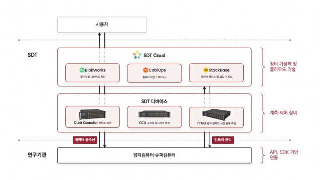 양자컴퓨팅 클라우드 구조 (자료=SDT)