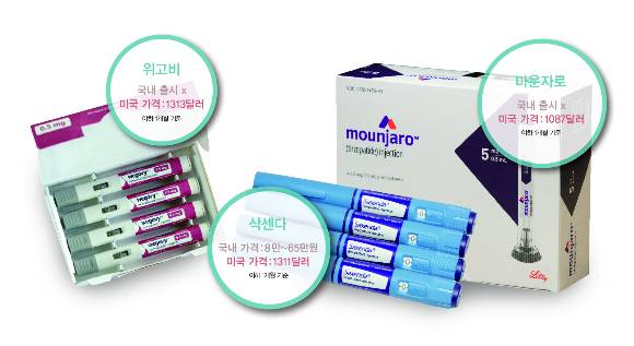 인포그래픽은 한국과 미국에서 사용 중인 GLP-1(글루카곤유사펩타이드-1) 계열의 비만약(위고비, 삭센다, 마운자로)과 한 달치 가격. /그래픽=강지호 기자