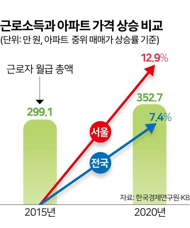근로소득과 아파트 가격 상승 비교