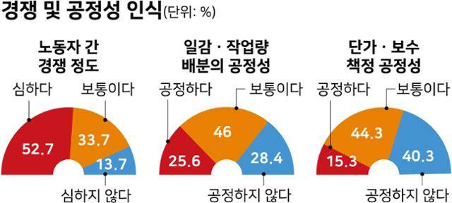 플랫폼 노동자 경쟁 및 공정성 인식 그래픽=강준구 기자