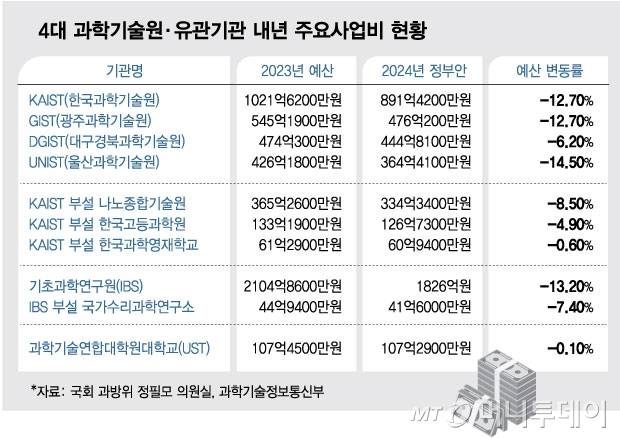 내년도 4대 과학기술원 주요사업비. 주요사업비는 전체 예산에서 인건비·경상비·시설비 등을 뺀 주요 R&D(연구개발) 예산이다. / 그래픽=김현정 디자인기자