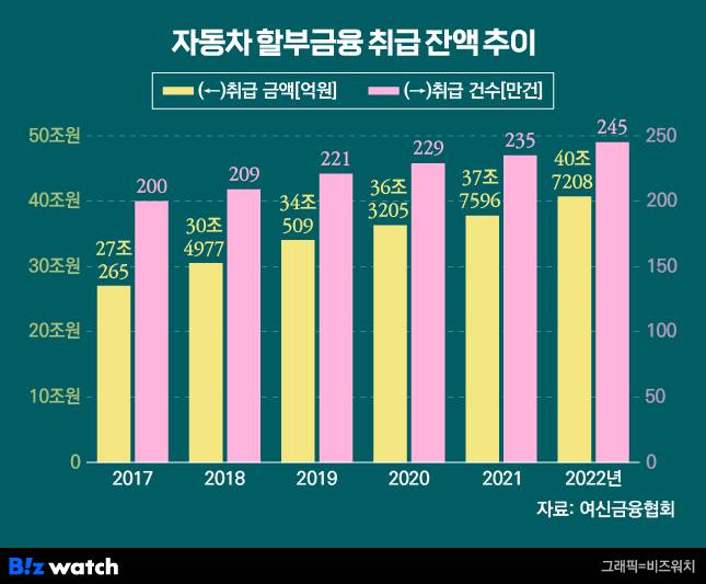 자동차할부금융 잔액 추이/ 그래픽=비즈워치