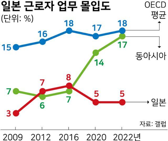 일본 근로자 업무 몰입도