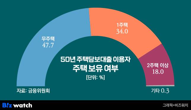50년 주탁댐보대출 이용자 주택 보유 여부/그래픽=비즈워치