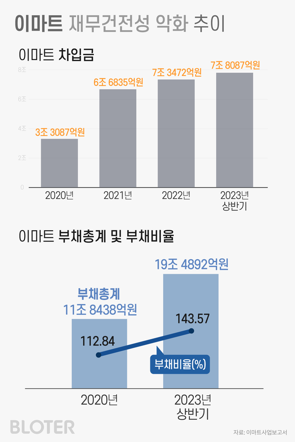 이마트 재무건전성 악화 추이(그래픽=박진화 기자)