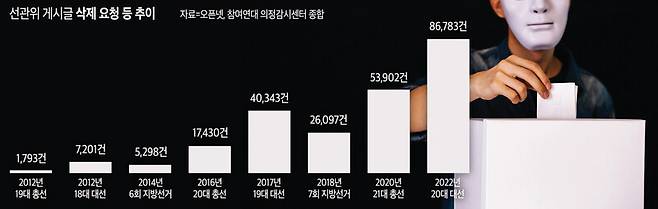 ▲ 중앙선거관리위원회의 선거 게시글 삭제 현황. 오픈넷과 참여연대 의정감시센터 자료를 종합한 내용.