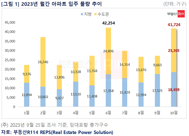 2023년 월간 아파트 입주물량 추이. /부동산R114 제공