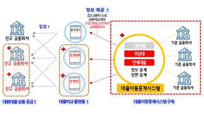 인프라 구축을 통한 대환대출 시장 경쟁 확대