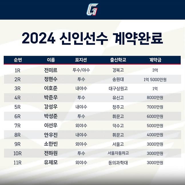 롯데 자이언츠 2024 신인 계약 현황. /사진=롯데 자이언츠 제공