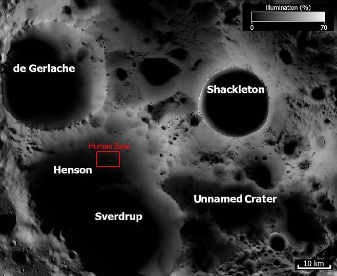 달 유인 우주기지를 건설하기에 최적인 곳(붉은색 네모)은 남극의 핸슨, 스베르트럽 충돌구에 걸쳐 있다. 이곳은 영구 음영 지역이 있어 물이 풍부하고 전력 생산을 위한 햇빛도 잘 드는 곳이다./iScience