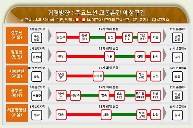 귀경방향 주요 노선 교통혼잡 예상구간 /사진=한국도로공사