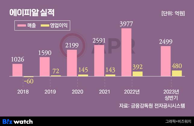 에이피알 실적 추이/그래프=비즈워치