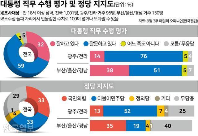 대통령 직무 수행 평가 및 정당 지지도. 그래픽=강준구 기자