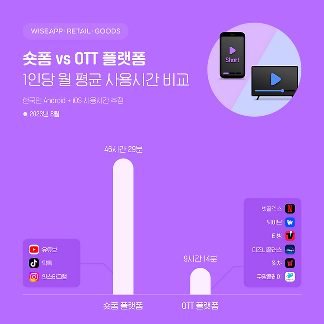와이즈앱이 한국인 스마트폰 사용자(안드로이드와 iOS 운영체제)를 표본 조사한 결과, 지난 8월 기준 숏폼의 1인당 월평균 사용시간은 46시간29분으로 나타났다. 같은 기간 OTT 플랫폼의 1인당 월평균 사용시간은 9시간14분이다. 와이즈앱 제공