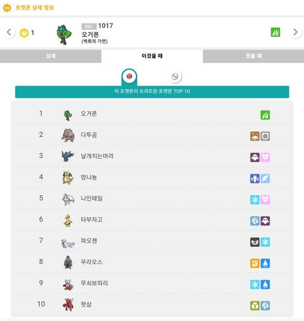 - 환경 톱 포켓몬을 상대로 모두 대면 우위를 펼치고 있다