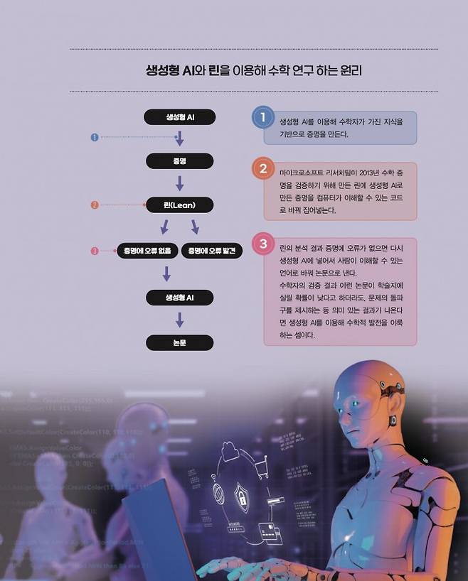 생성형 AI와 린을 이용해 수학 연구 하는 원리. 수학동아 제공