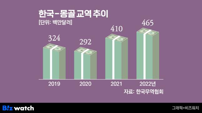 한국 몽골 교역 추이 / 그래픽=비즈워치