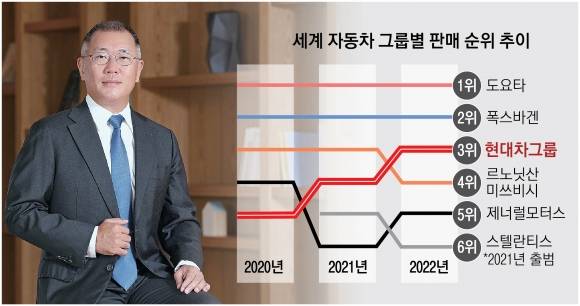 오는 14일 취임 3년을 맞는 정의선 현대자동차그룹 회장은 전동화 대전환 속 그룹의 체질 개선을 주도하고 안정적인 미래 먹거리를 발굴했다는 평가를 받는다. 현대차그룹 제공