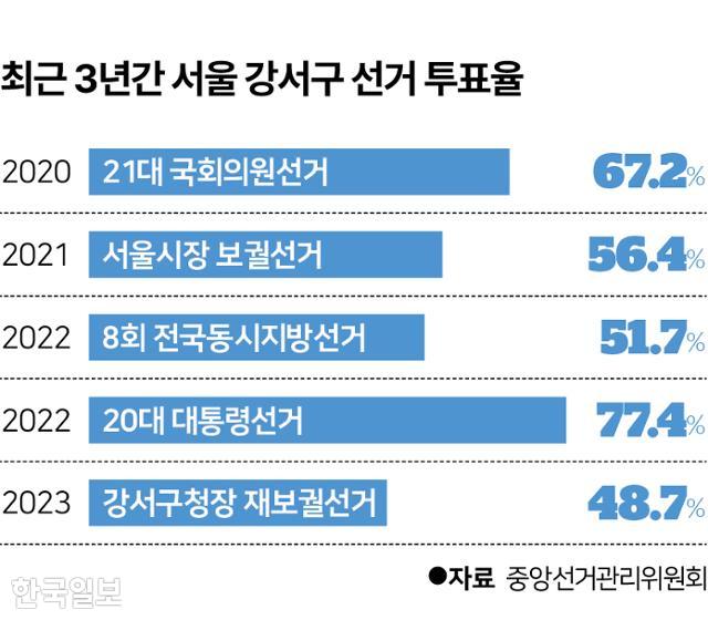 최근 3년간 서울 강서구 선거 투표율. 그래픽=송정근 기자