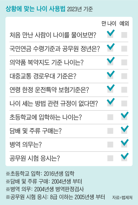 만 나이 통일법 발효 직전, 법제처가 일상생활을 비롯한 만 나이 적용 분야와 일부 예외가 적용되는 영역을 설명한 홍보 자료. /그래픽=이동운