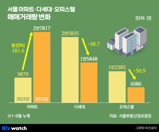 서울 아파트·다세대·오피스텔 매매거래량 변화./그래픽=비즈워치