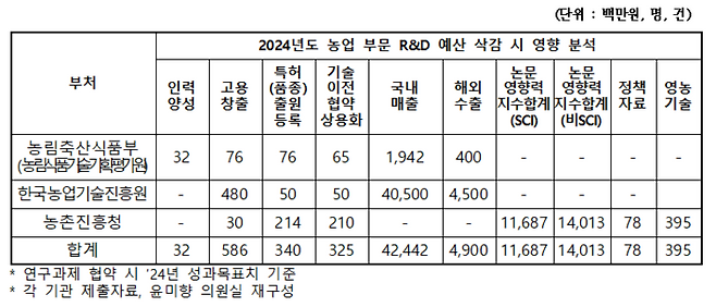 농업 부문 R&D 예산 삭감 영향