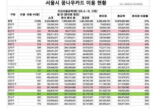 서울시 꿈나무카드 이용 현황ⓒ데일리안