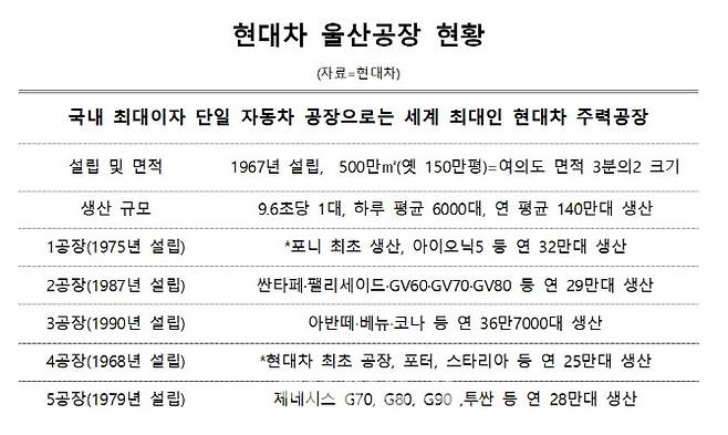 현대차 울산공장 현황.(자료=현대차)