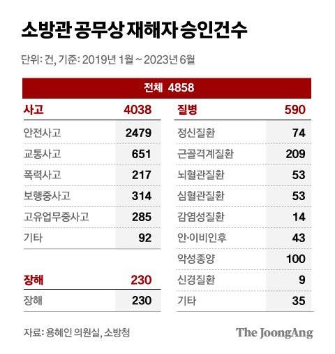 소방공무원 공무상 재해자 승인 건수. 그래픽=차준홍 기자